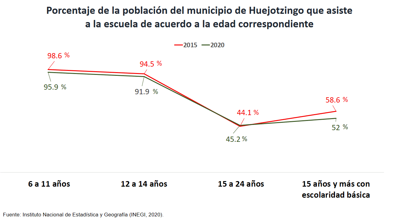 Porcentaje de la población del municipio de Huejotzingo que asiste a la escuela de acuerdo a la edad correspondiente 
